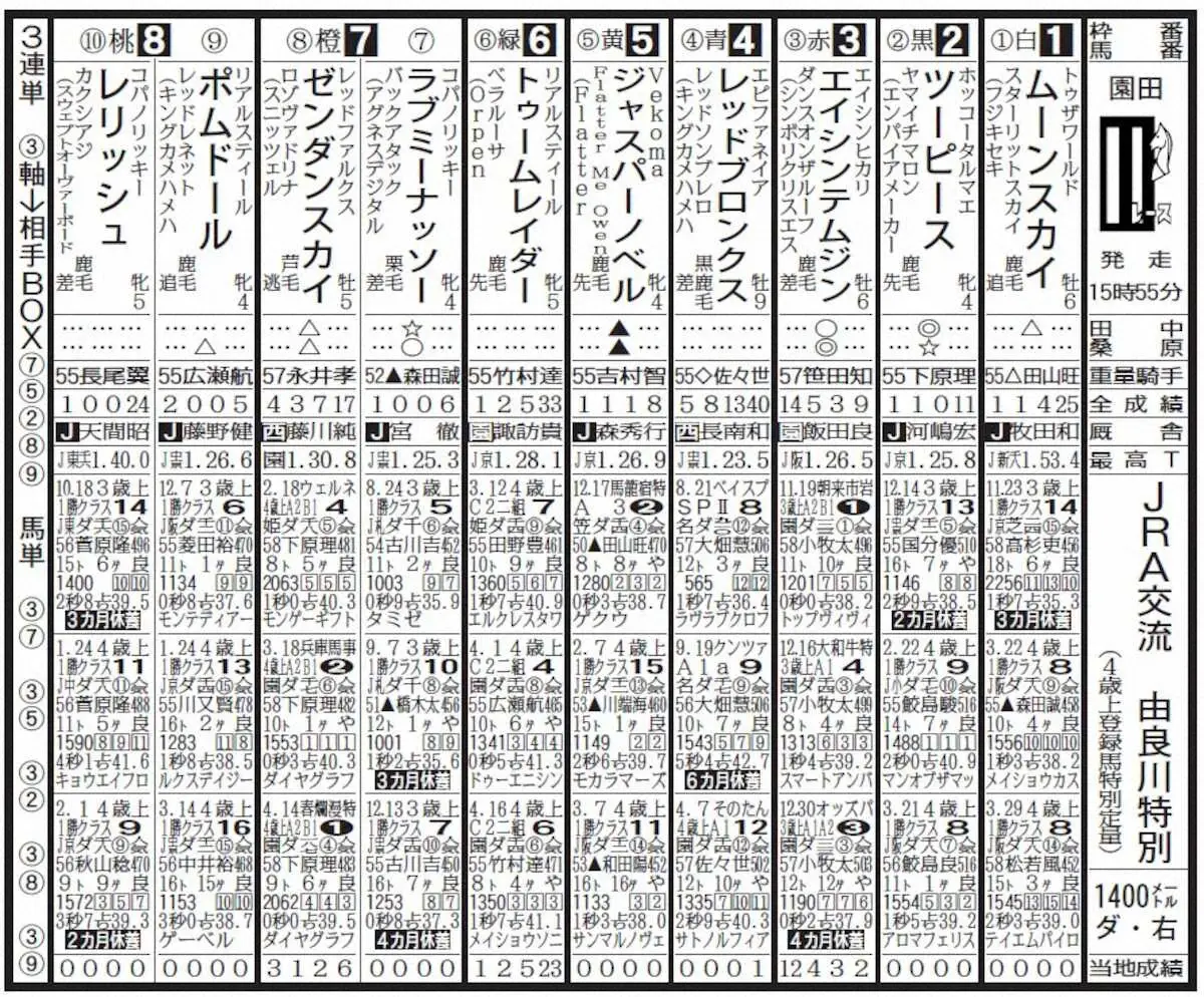【園田競馬　30日発走　由良川特別】エイシンテムジン　本領の末脚でJRA勢撃破 - スポニチ Sponichi Annex ギャンブル