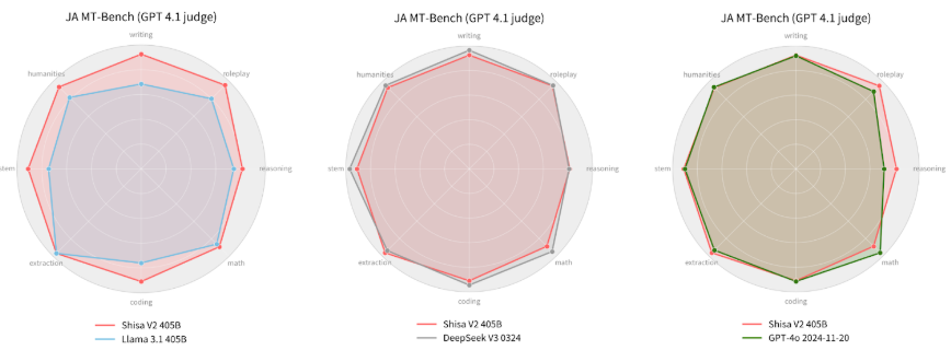 ベースモデルであるLlama 3.1 405Bから全評価カテゴリで性能向上