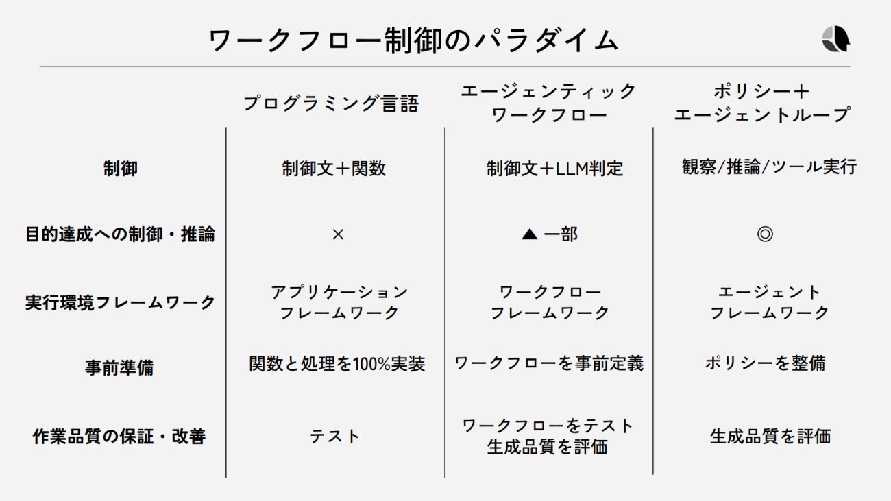 AIエージェントの種類と、従来のワークフローとの比較