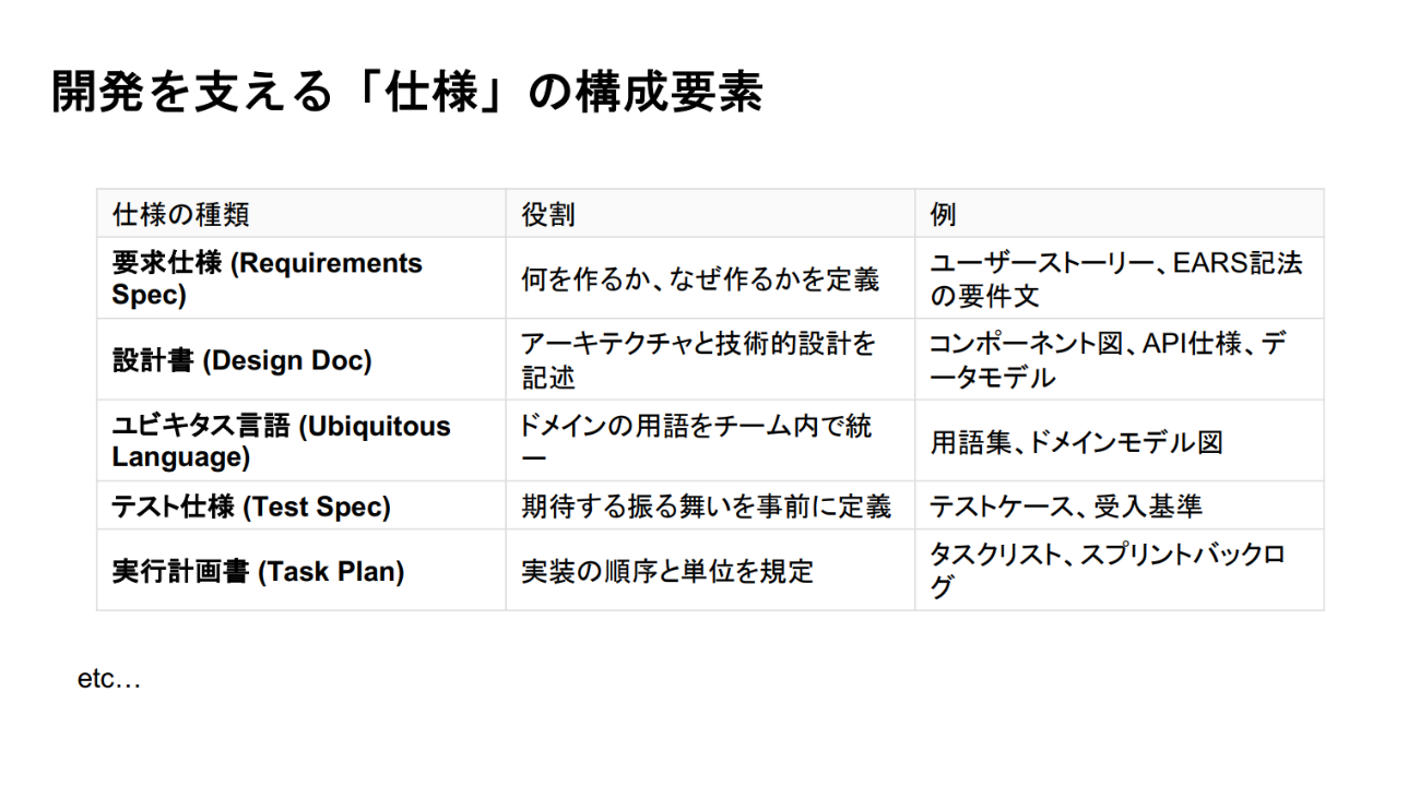 「仕様」を構成するドキュメントの範囲は、開発対象やAIの機能などによって異なる
