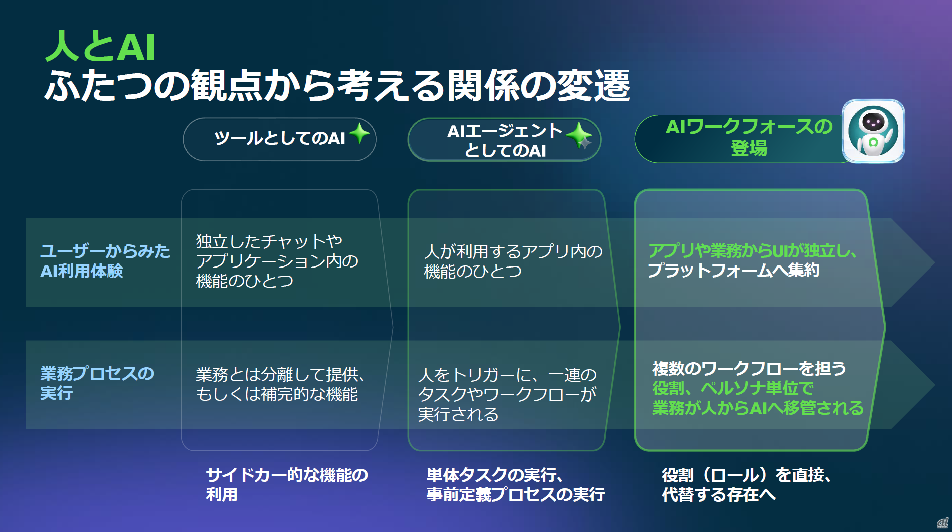 人とAIの関係の変遷