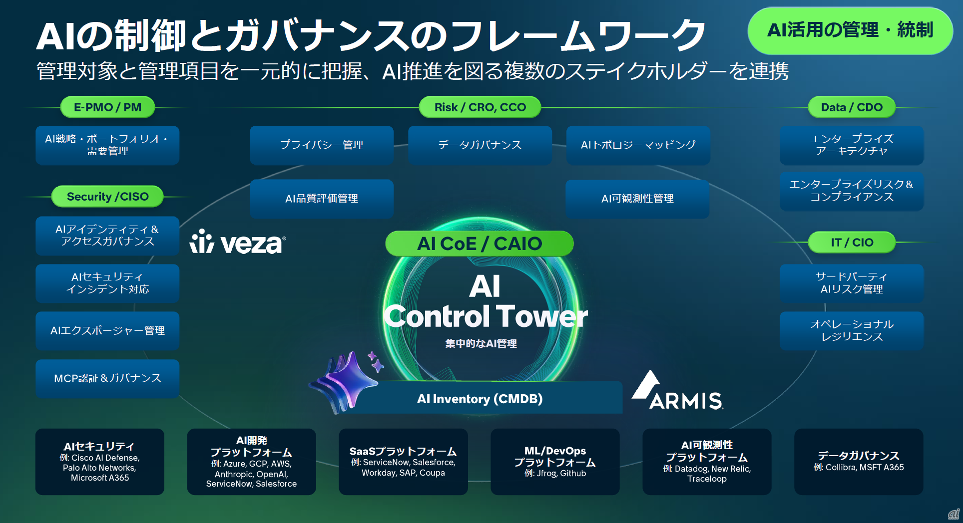 AI Control Towerにおける管理対象領域