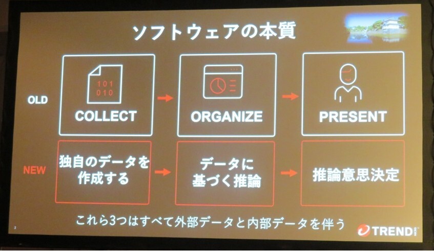 （図1）AIによるソフトウェアの本質の変化（出典：トレンドマイクロの会見資料）