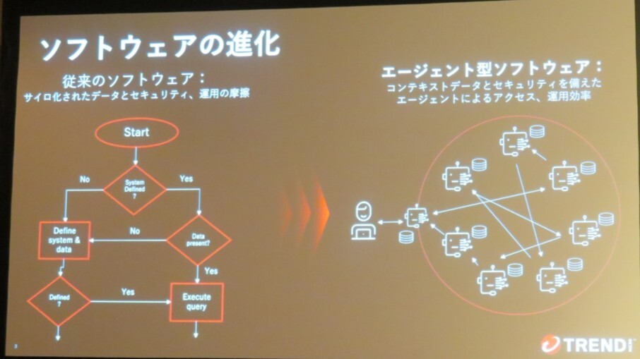 （図2）AIによるソフトウェアの進化（出典：トレンドマイクロの会見資料）
