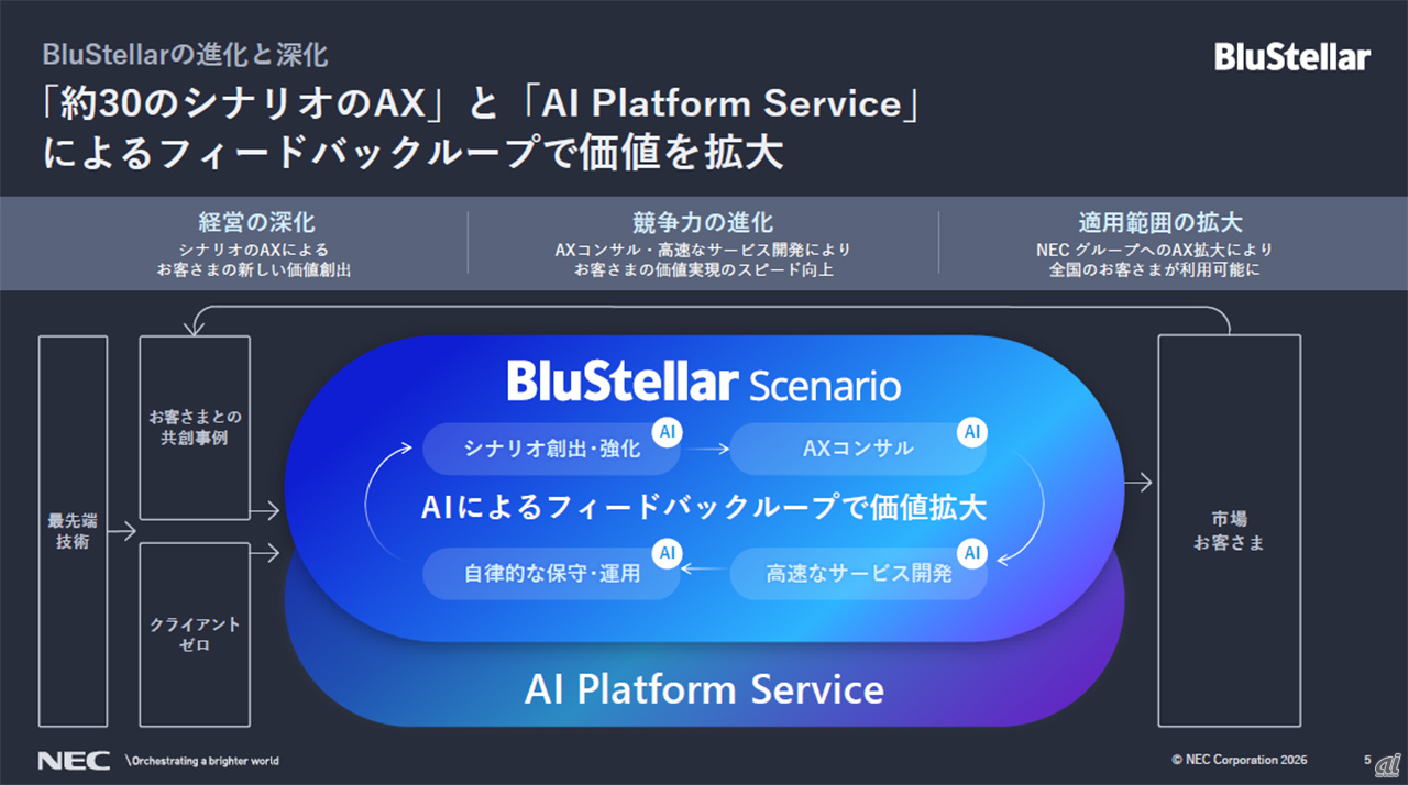 「BluStellar」の進化と深化