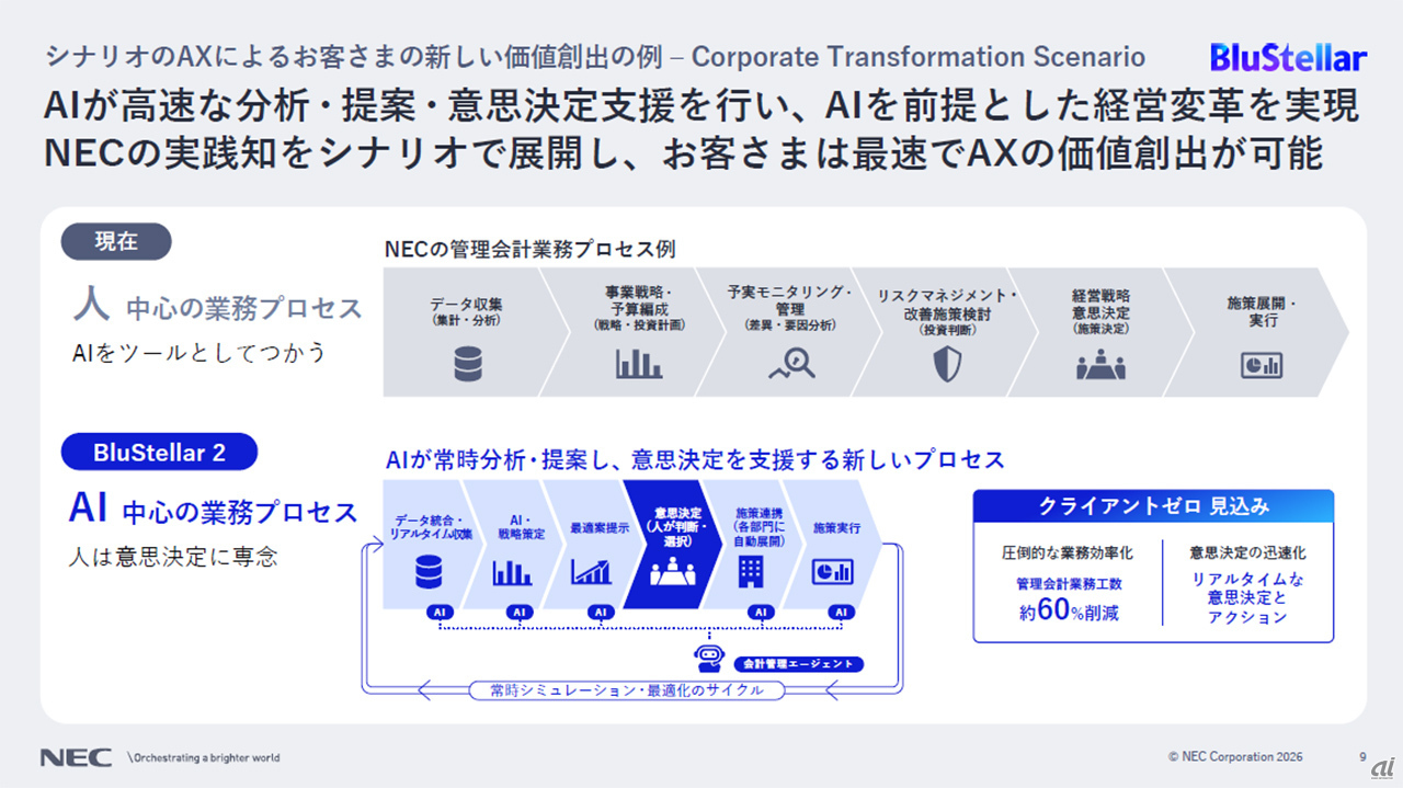 「Corporate Transformation Scenario」