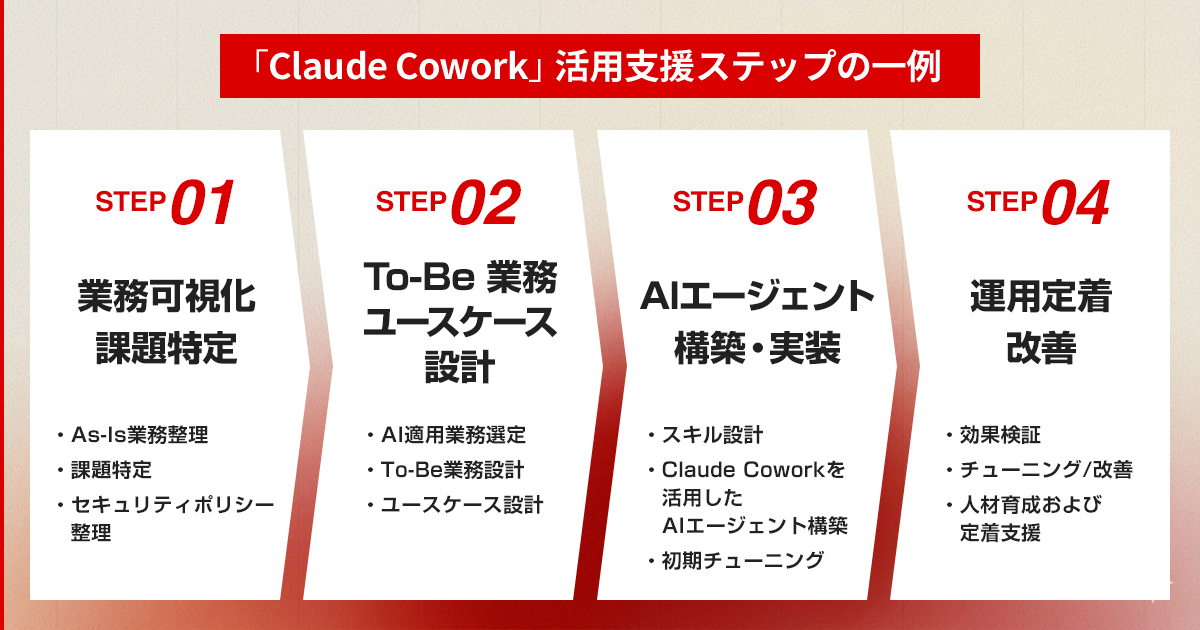 活用支援ステップの一例