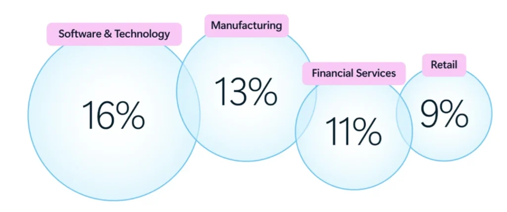 Graphic-showing-the-percentage-of-industries-using-agents-to-support-complex-tasks
