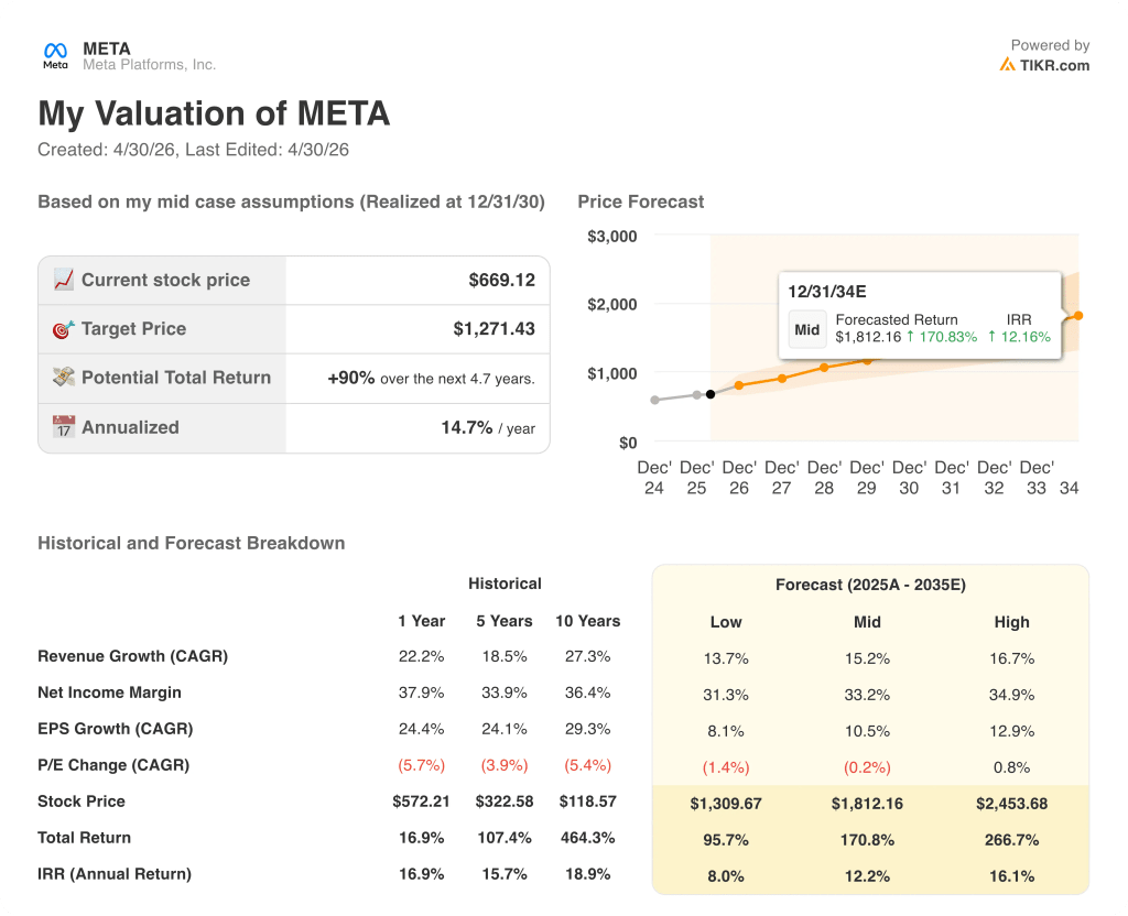 meta stock valuation model results
