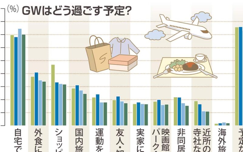原油の供給不安、GWを直撃 高まる「安近短」ニーズ 国際情勢影響で2割「予算控える」 - 産経ニュース