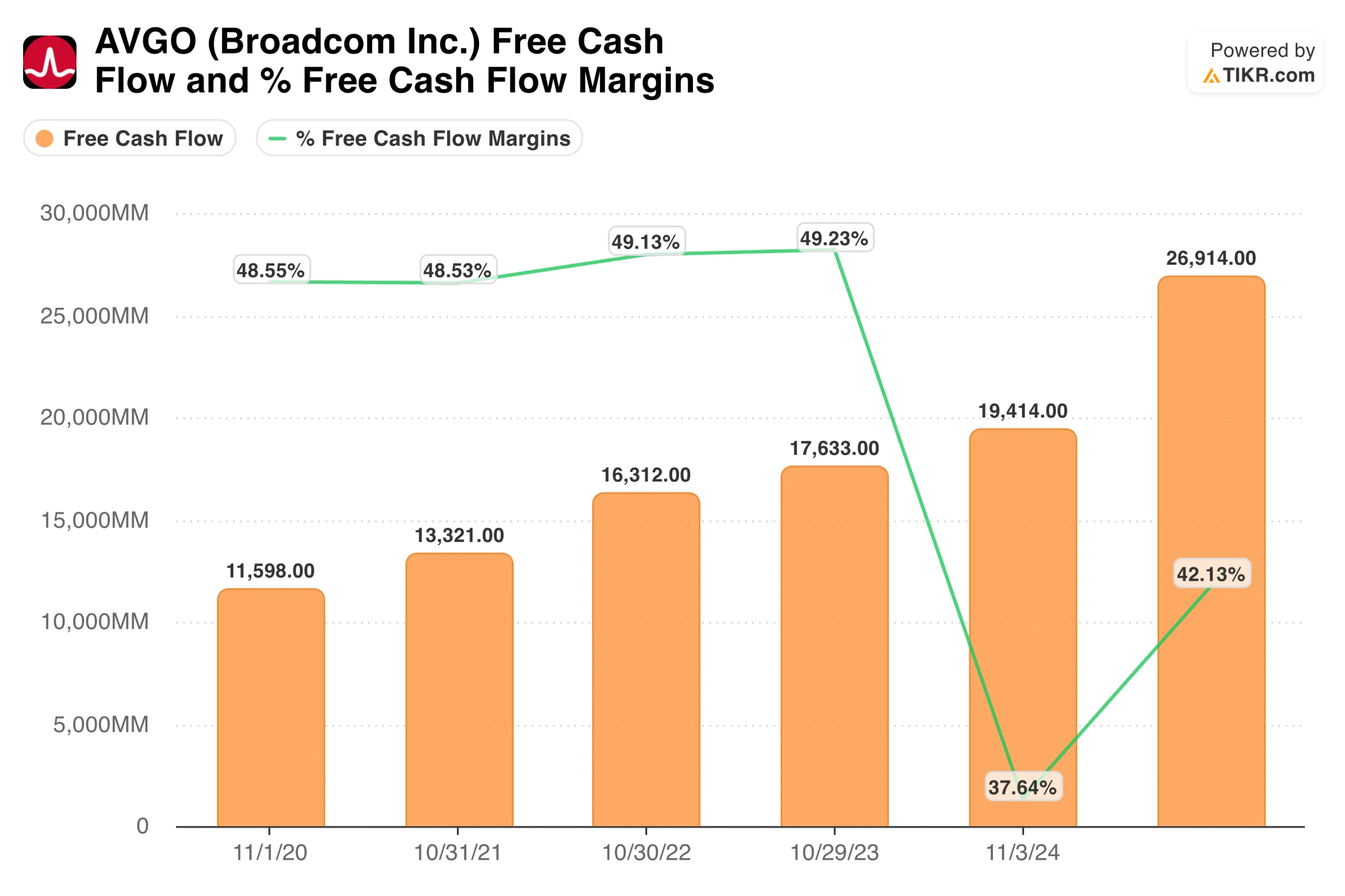 Broadcom Free Cash Flow