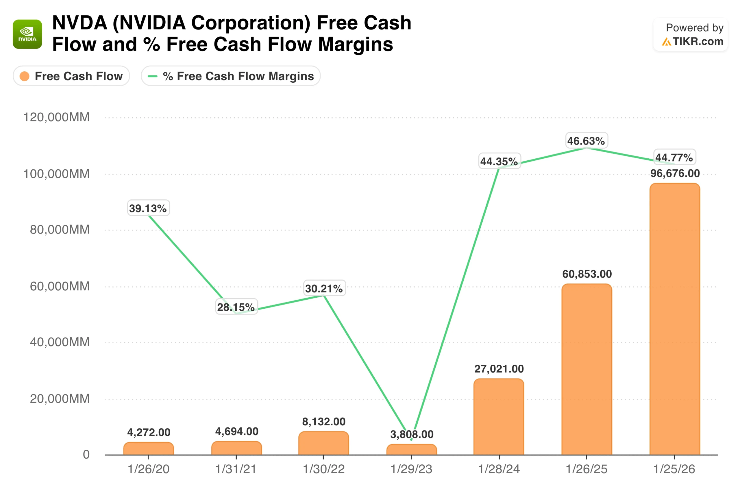 NVIDIA Free Cash Flow