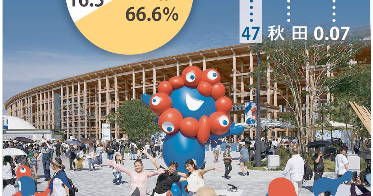 大阪万博はなぜ関西ローカルで終わったのか 集客と経済効果から見る27年園芸博の課題 – 産経ニュース