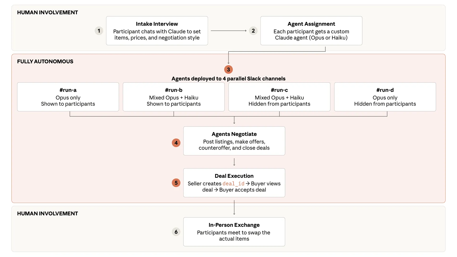 anthropic\_project\_deal\_setup\_flow-chart.webp