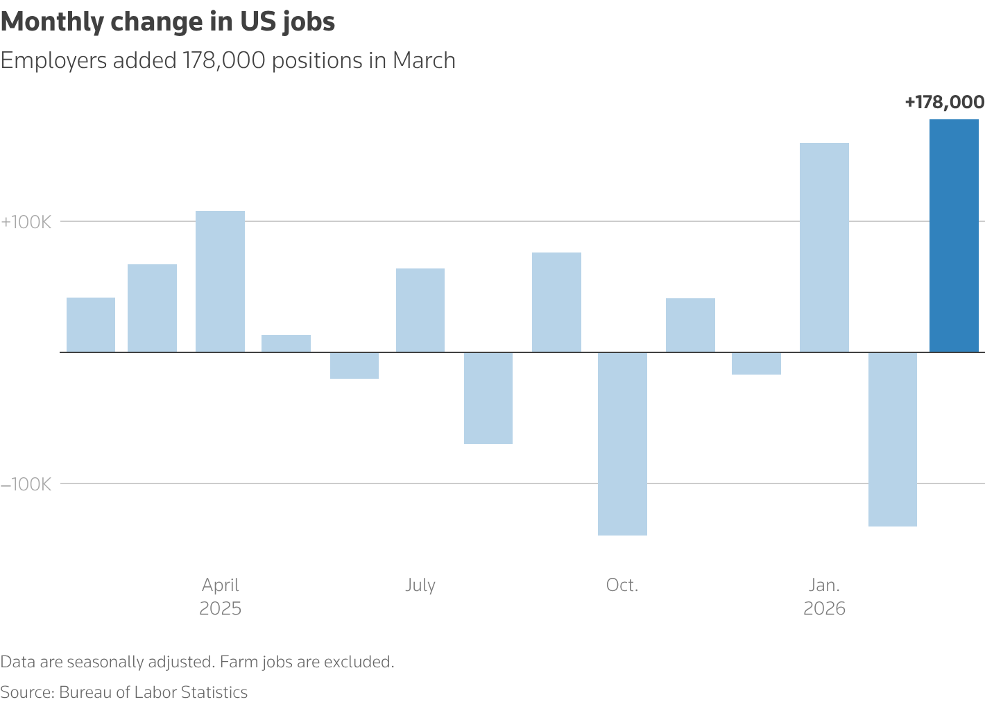 A column chart with the title 'Monthly change in US jobs'