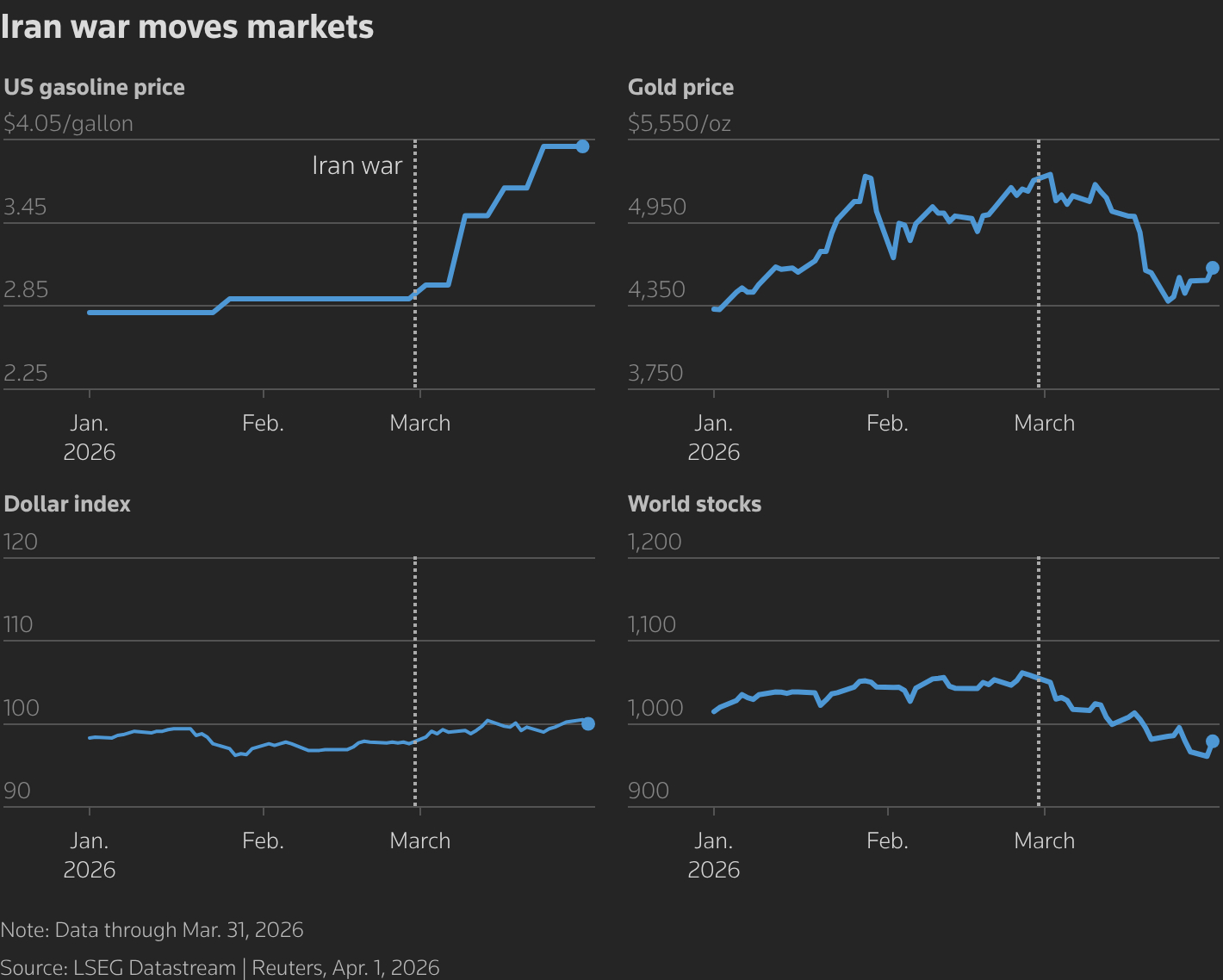 The line charts show the movement of US gasoline price, gold price, dollar index and world stocks since January 2026.