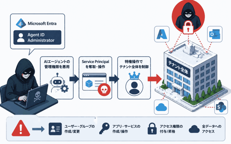 Microsoft Entra「Agent ID Administrator」ロール 範囲逸脱でテナント全体の乗っ取りが可能-AIエージェント管理ロールがService Principal奪取の踏み台に