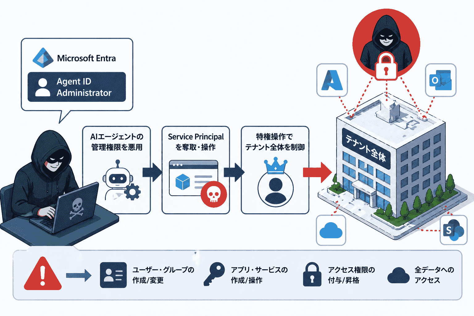 Microsoft Entra「Agent ID Administrator」ロール 範囲逸脱でテナント全体の乗っ取りが可能-AIエージェント管理ロールがService Principal奪取の踏み台に