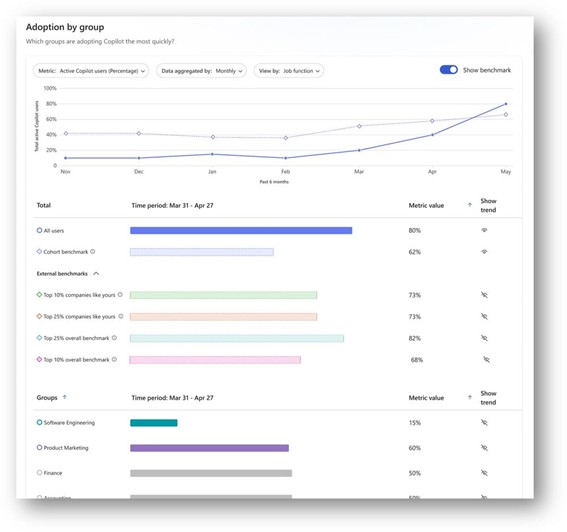 Enlarge Image Line and bar charts graph Adoption by Group trends compared with benchmarks.
