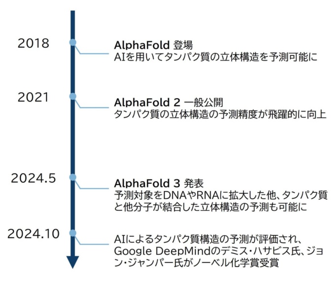 AlphaFoldは2018年の登場以降、科学界に衝撃を与えてきた。2024年にはその功績が認められ、GDMのデミス・ハサビス氏とジョン・ジャンパー氏がノーベル化学賞を受賞