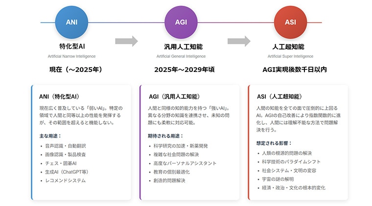 これまでのAI（ANI）がAGIやASIへと進化することでできるようになること