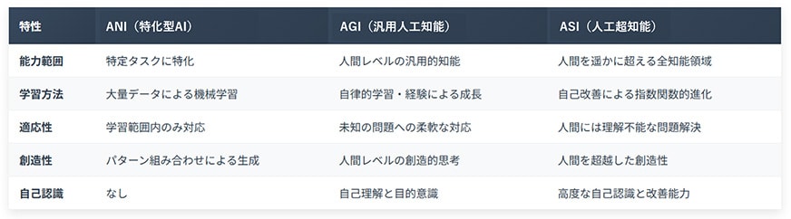 従来のANIとAGIやASIの技術的特性の違い