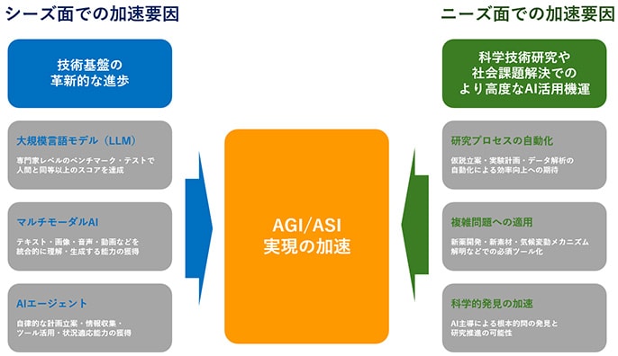 AGIやASIの実現が加速している背景にある構図