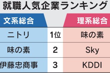 27年卒の就職人気ランキング、ニトリと味の素が首位 - 日本経済新聞