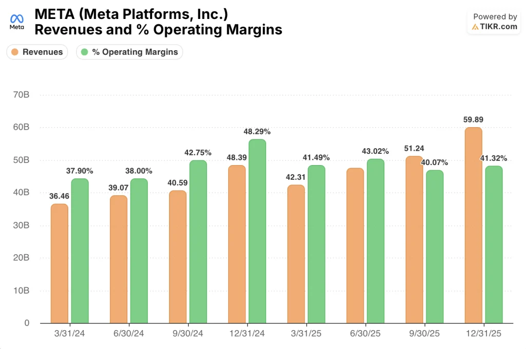 meta stock revenues & operating margins