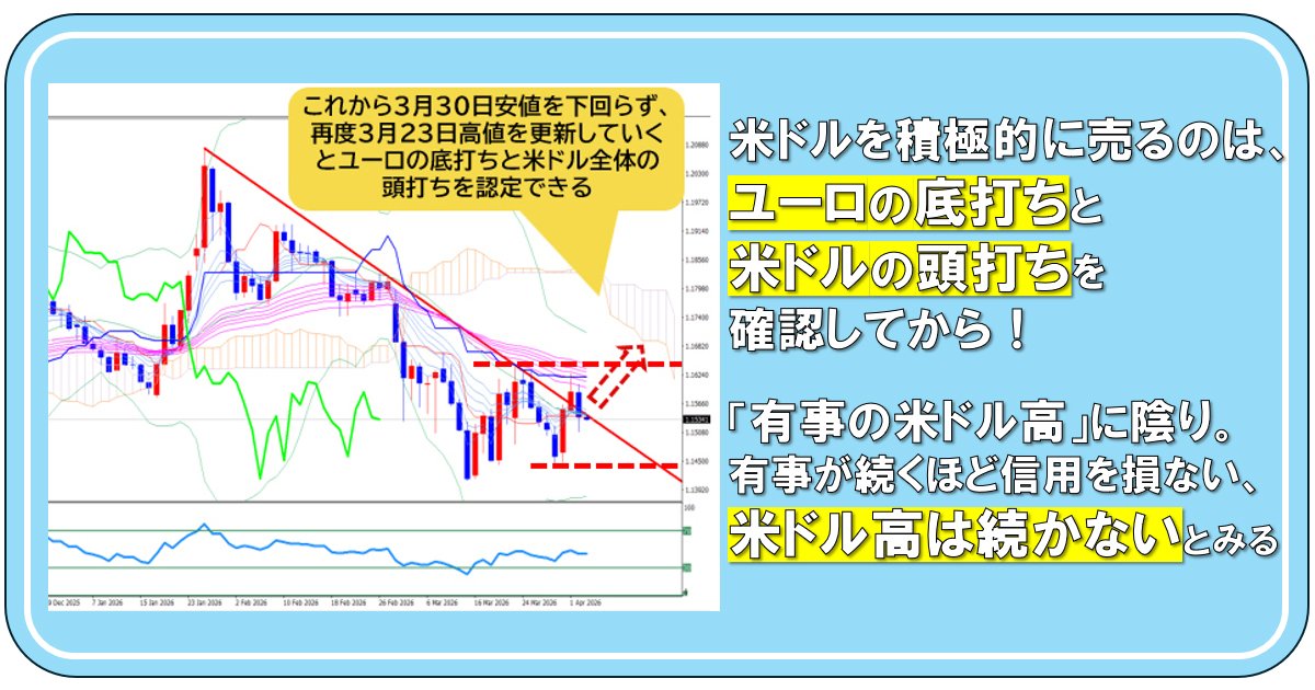 米ドルを積極的に売るのは、ユーロの底打ちと米ドルの頭打ちを確認してから！ 「有事の米ドル高」に陰り。有事が続くほど信用を損ない、米ドル高は続かないとみる｜陳満咲杜の「マーケットをズバリ裏読み」 – ザイFX！