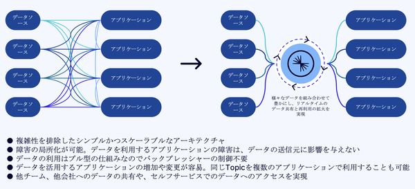 図4：データソースとアプリケーションを完全に分離し、バックプレッシャーを解消