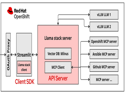 Python用「vLLM」、AIエージェント開発API「Llama Stack」、Linux新版「RHEL 10」など─Red Hat Summit 2025での主な発表 Python用「vLLM」、AIエージェント開発API「Llama Stack」、Linux新版「RHEL 10」など─Red Hat Summit 2025での主な発表