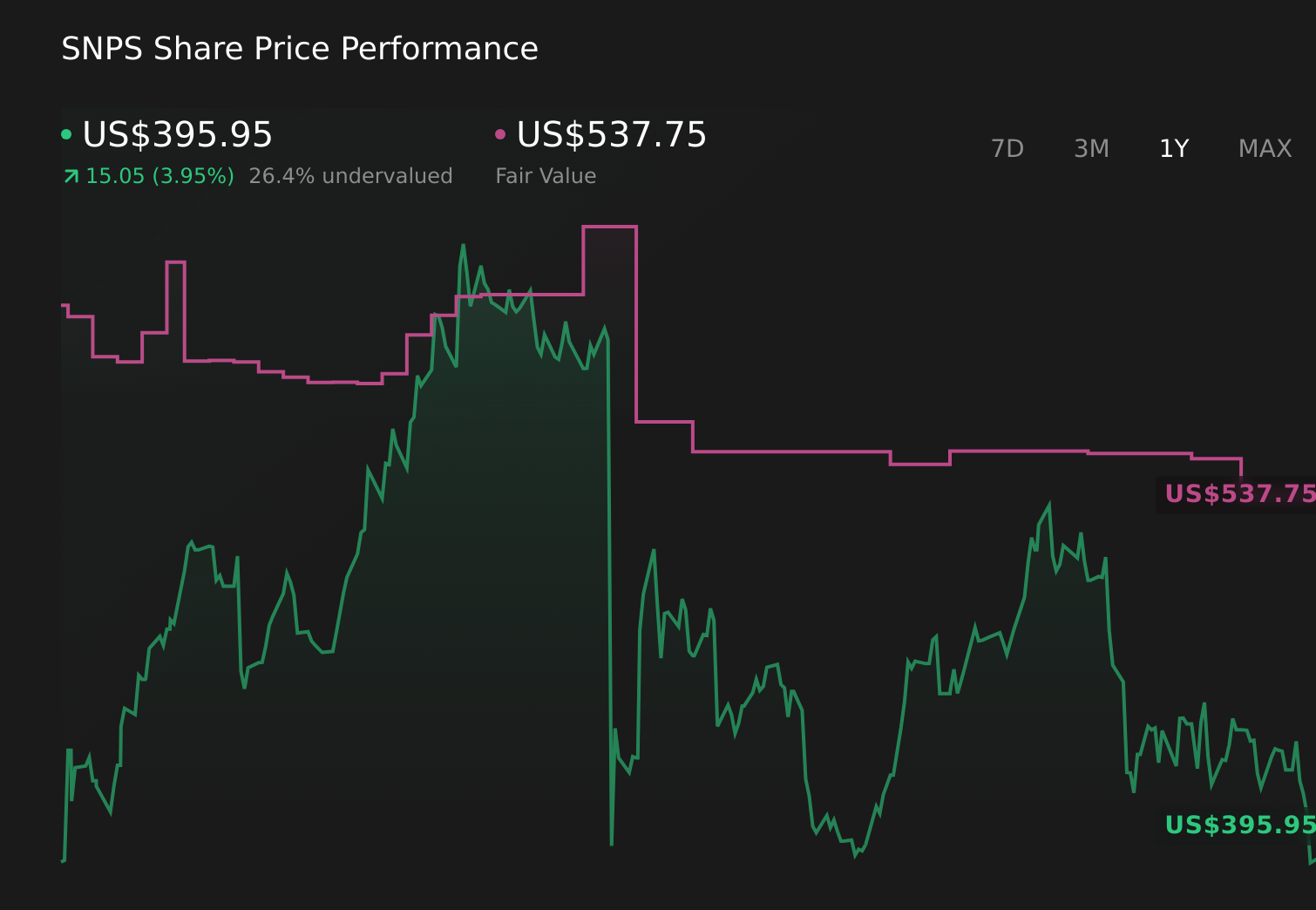 SNPS 1-Year Stock Price Chart