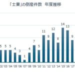 「士業」の倒産、2年連続最多 | TSRデータインサイト | 東京商工リサーチ