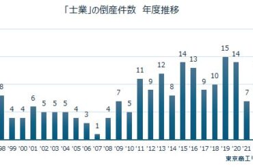 「士業」の倒産、2年連続最多 | TSRデータインサイト | 東京商工リサーチ