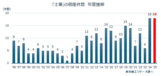 「士業」の倒産、2年連続最多 | TSRデータインサイト | 東京商工リサーチ