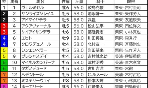 天皇賞春2026の枠順