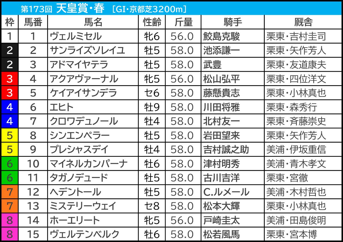 天皇賞春2026の枠順