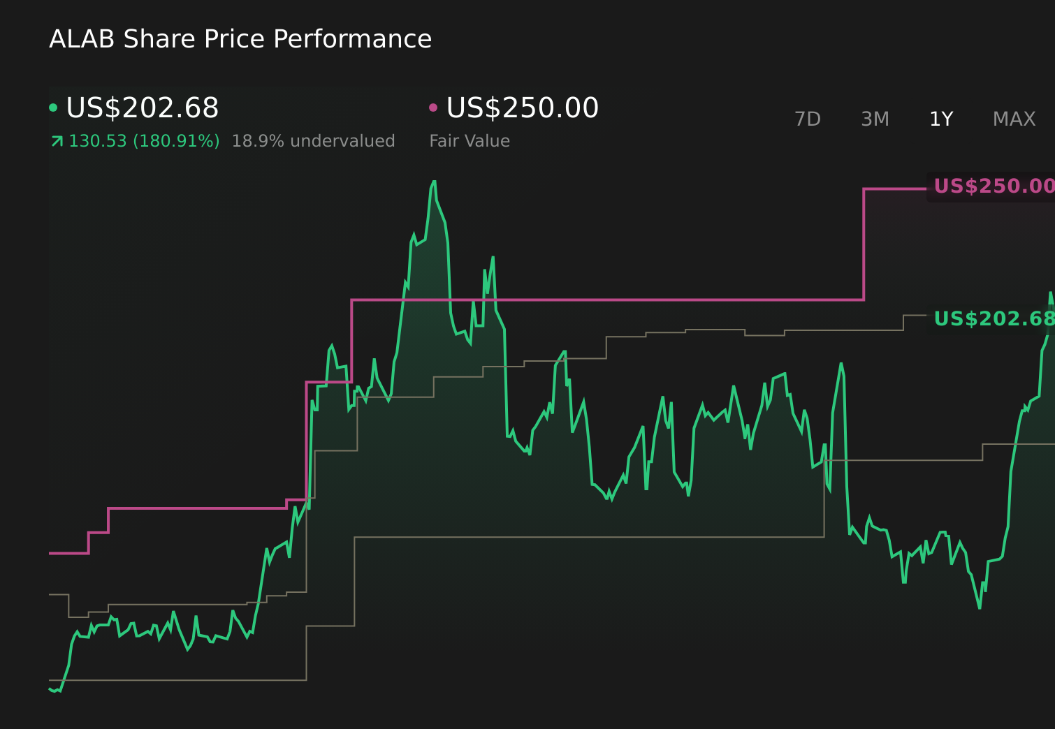 ALAB 1-Year Stock Price Chart