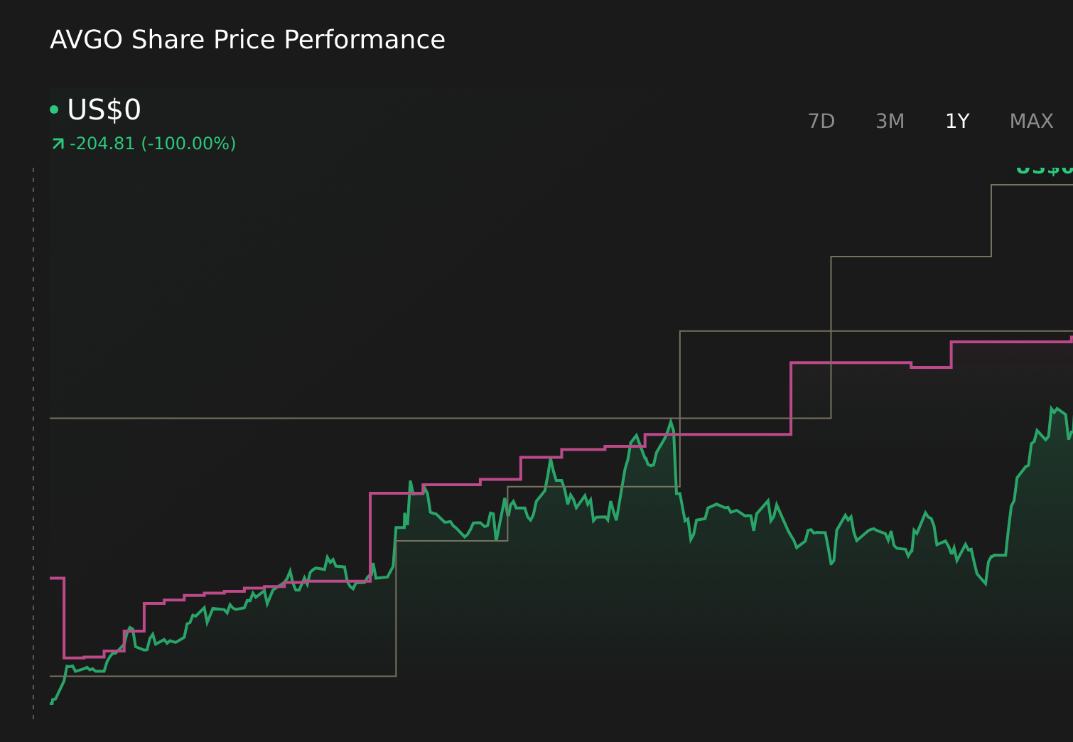 AVGO 1-Year Stock Price Chart