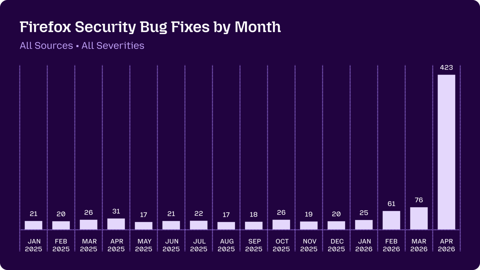 Claude Mythos、Firefoxの271件のバグを修正　20年前のバグも - Impress Watch