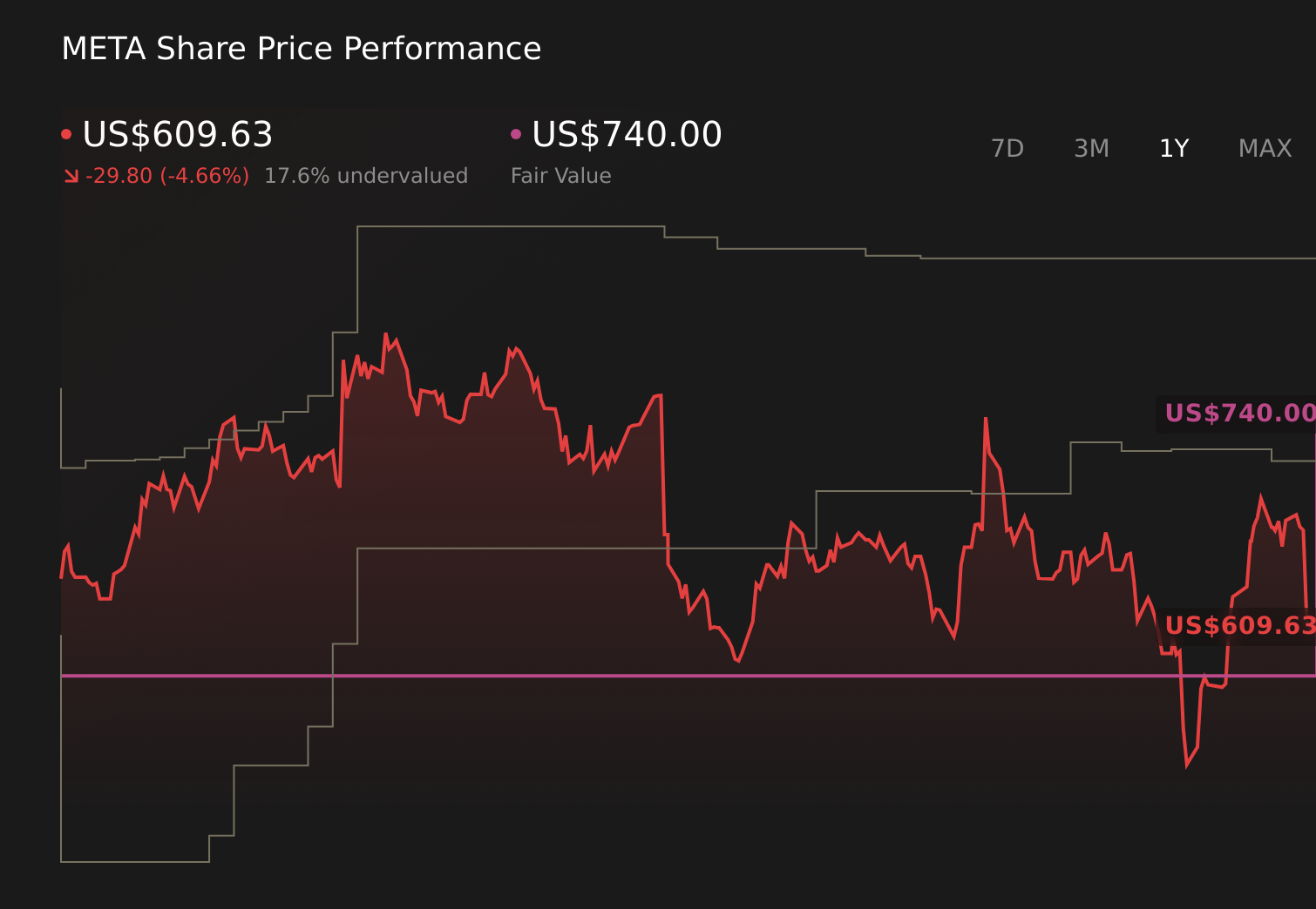 META 1-Year Stock Price Chart