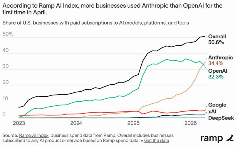ランプ（Ramp）が追跡する米国企業のAI支出動向。採用率には各社のAIモデルやプラットフォーム、ツールの有料サブスクリプション契約が含まれる。全体（Overall）は何らかのAI製品・ツールを採用している企業の割合を示す。