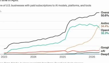 企業のAnthropic採用率がついにOpenAIを上回った | Business Insider Japan