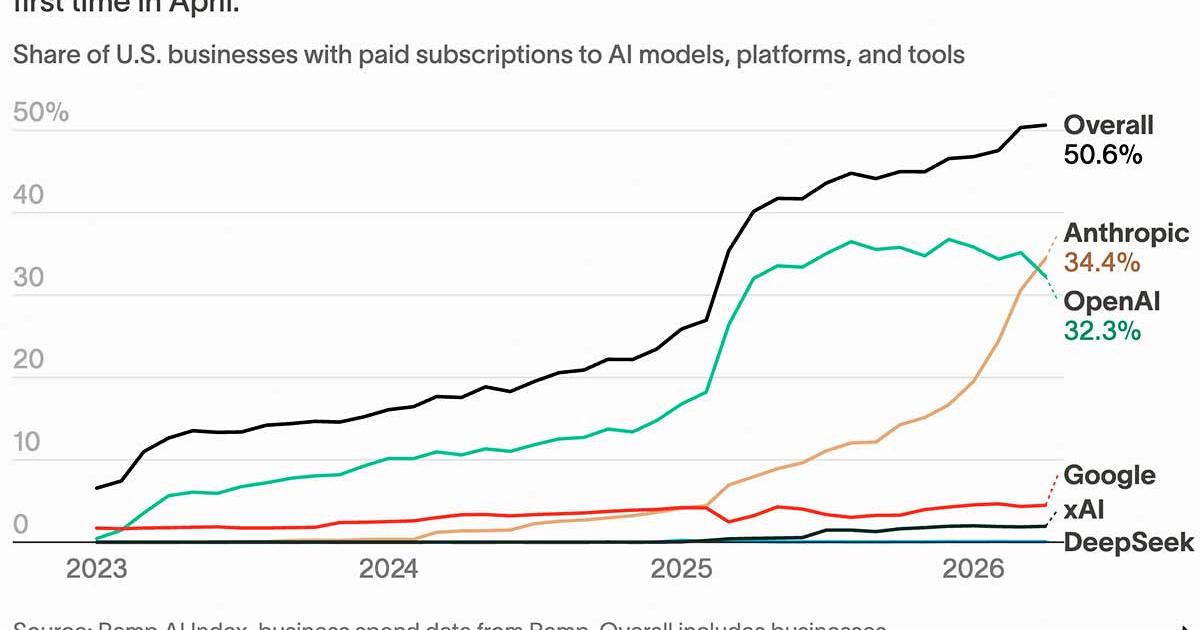 企業のAnthropic採用率がついにOpenAIを上回った | Business Insider Japan