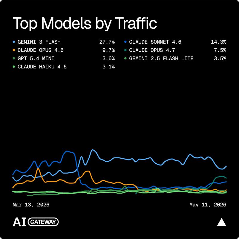 Data from Vercel's AI Gateway