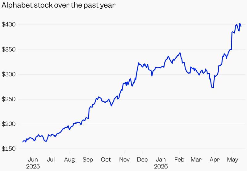 アルファベット（Alphabet）の直近1年間の株価推移。