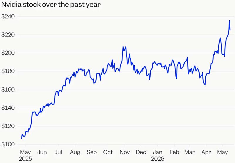 エヌビディア（Nvidia）の直近1年間の株価推移。