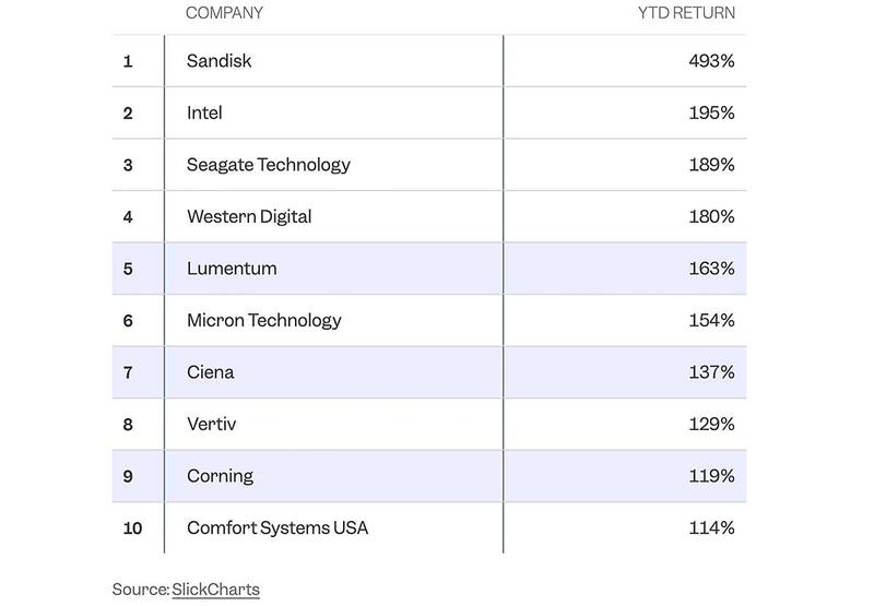 S&P500種構成銘柄の年初来上昇率ランキング（SlickChartsデータより作成）。