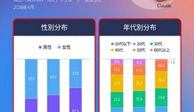 韓国で生成AI大衆化が加速…ChatGPT・Gemini・Claudeがそろって過去最高の利用者数を記録　写真枚　国際ニュース：AFPBB News
